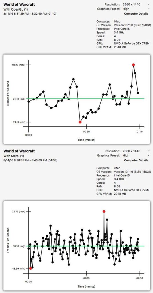 WoW-Legion-Mac-benchmark-results