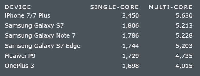iphone 7 straccia tutti