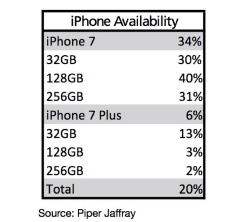 lancio iPhone 7 piper jaffray ok
