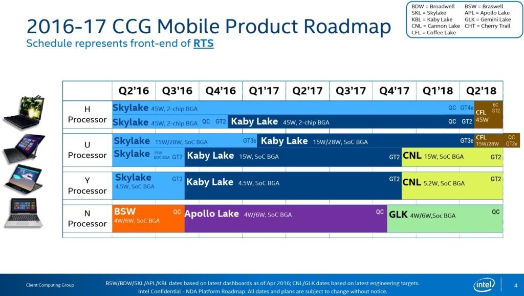 Roadmap Intel