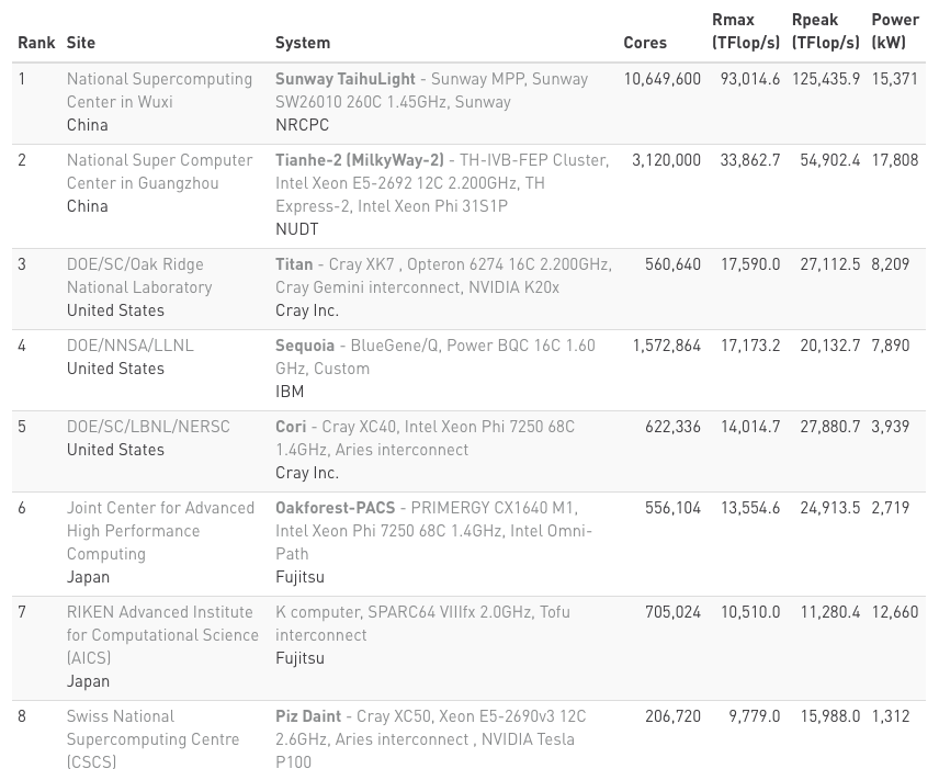 Top 500 novembre 2016