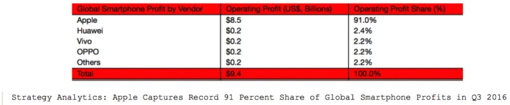 profitti-smarpthone-q3-2016-strategy-analytics