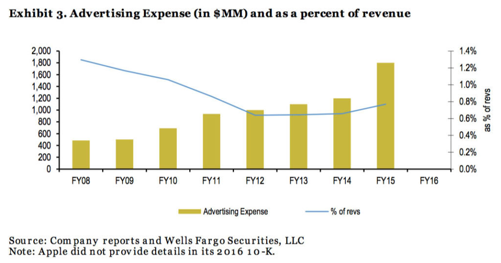 Spese pubblicitarie Apple
