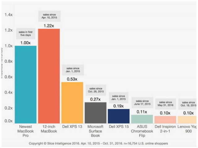 vendite macbook pro 2016 slice-intelligence