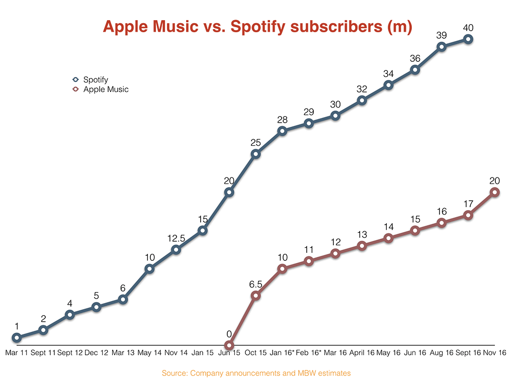 Apple Music vs Spotify