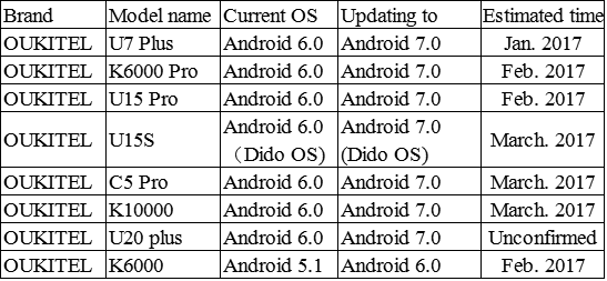 tabella aggiornamenti oukitel android primo trimestre 2017