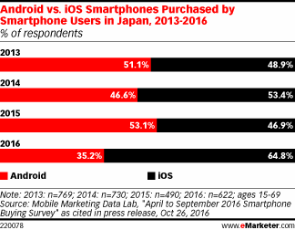 preferenze per iPhone o Android in Giappone negli ultimi 4 anni