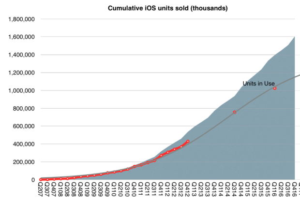 nove iPhone al secondo 12-miliardi-di-iphone-venduti