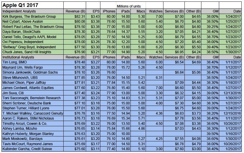 Risultati finanziari Apple Q1 2017 1