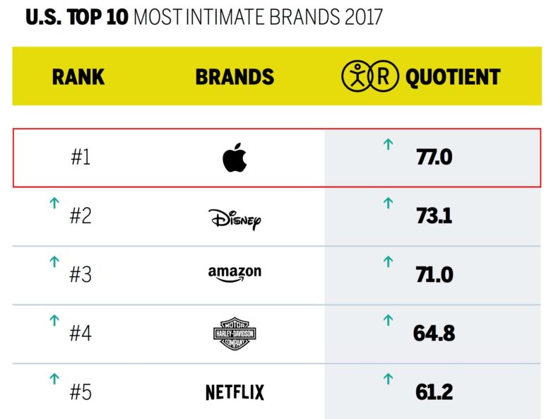 apple e il marchio piu intimo