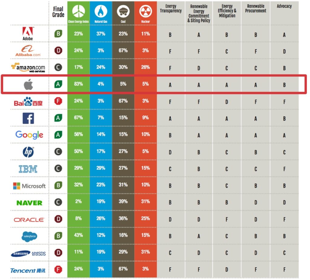 greenpeace-2017-apple-top