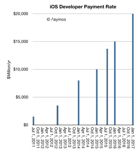 ricavi-sviluppatori mondo Apple e app