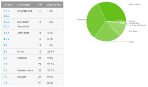 adozione android nougat 22gen17