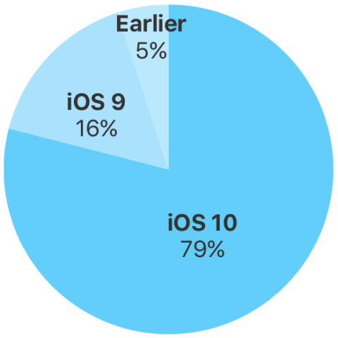 adozione iOS 10 79 22feb17