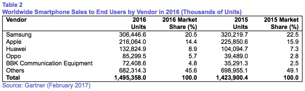 gartner 2016 smarpthone