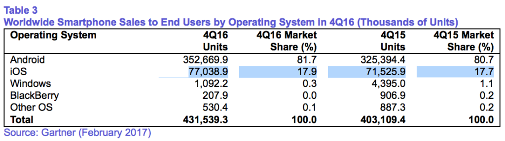 gartner os mobile 2016