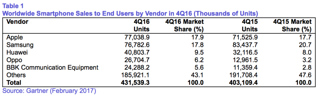 gartner q4 smartphone