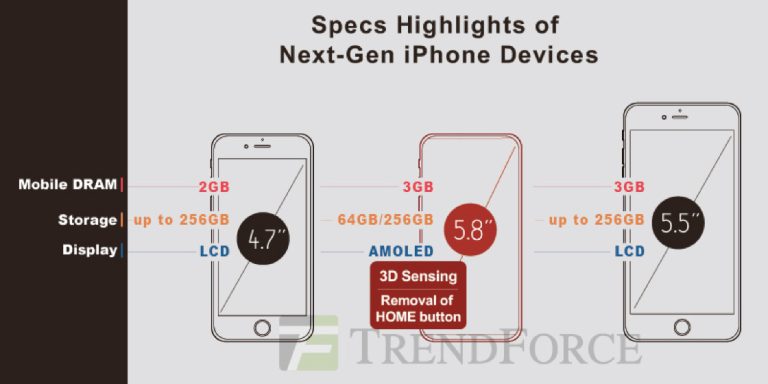 iphone 8 oled piatto trendforce