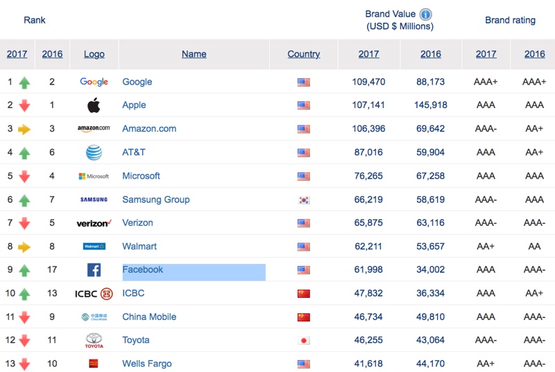 marchio piu valutato Brand Finance 2017
