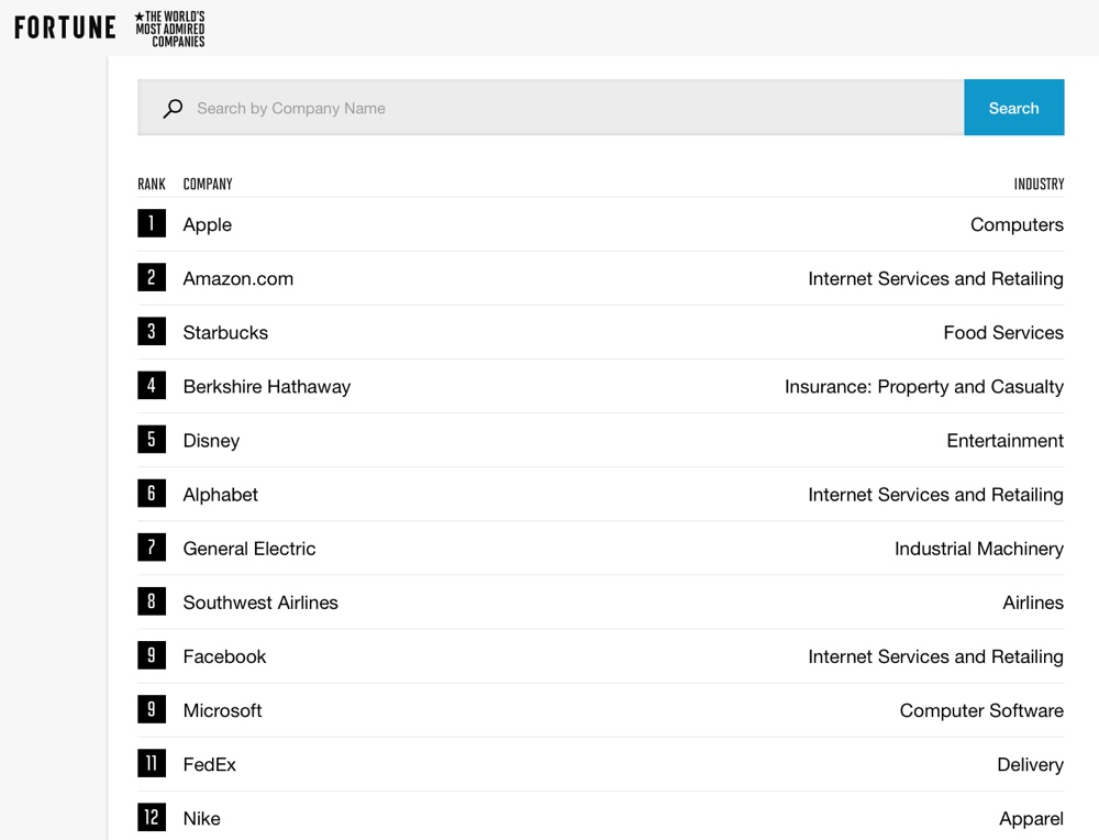 societa piu ammirata