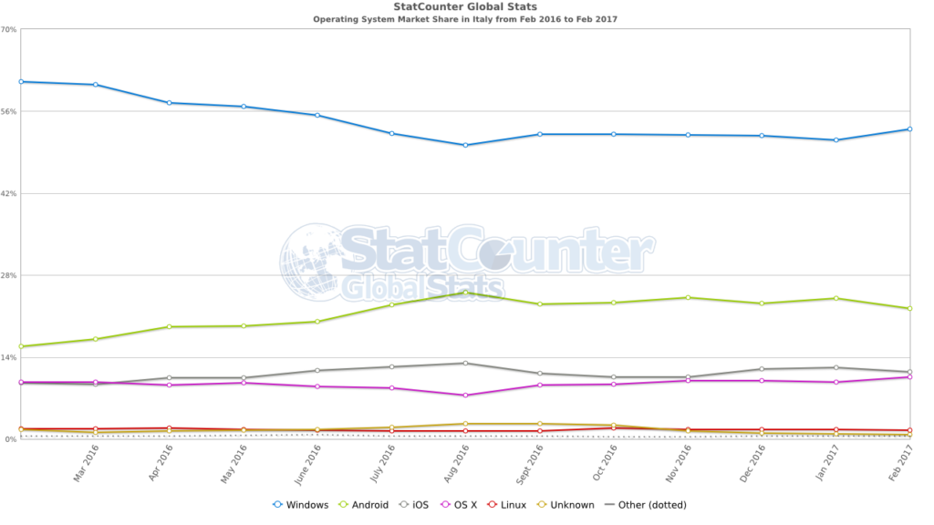 StatCounter os Italy marz17