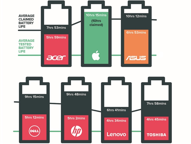 autonomia MacBook Pro which