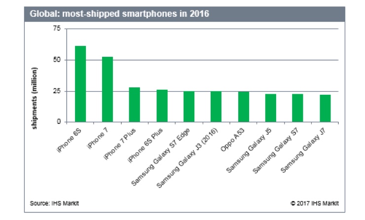 martphone più venduti del 2016 spedizini IHS Markit