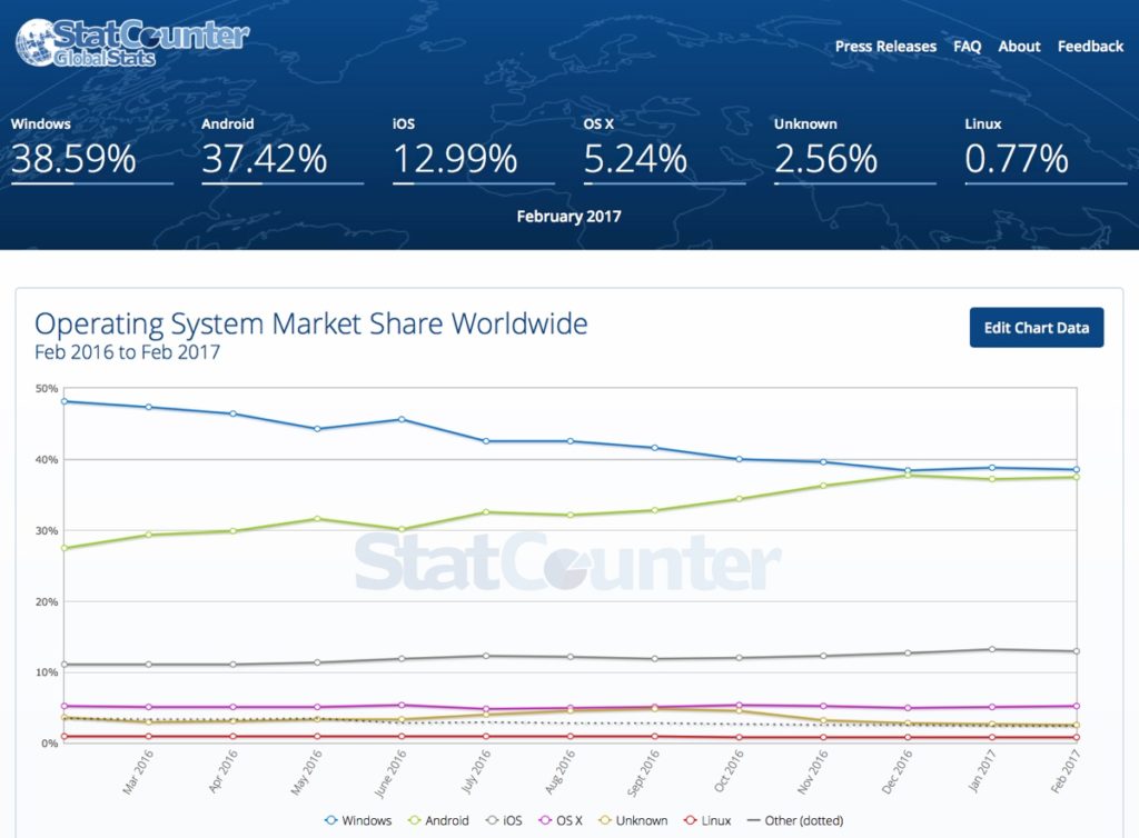 windows trema mondo statcounter marz17 1