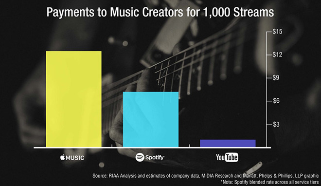 musica in streaming usa2016 apple music