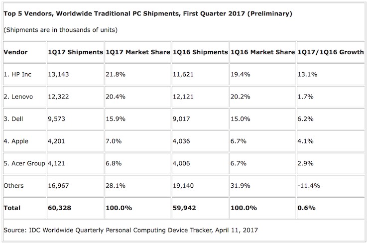 IDC preliminari Q1 2017