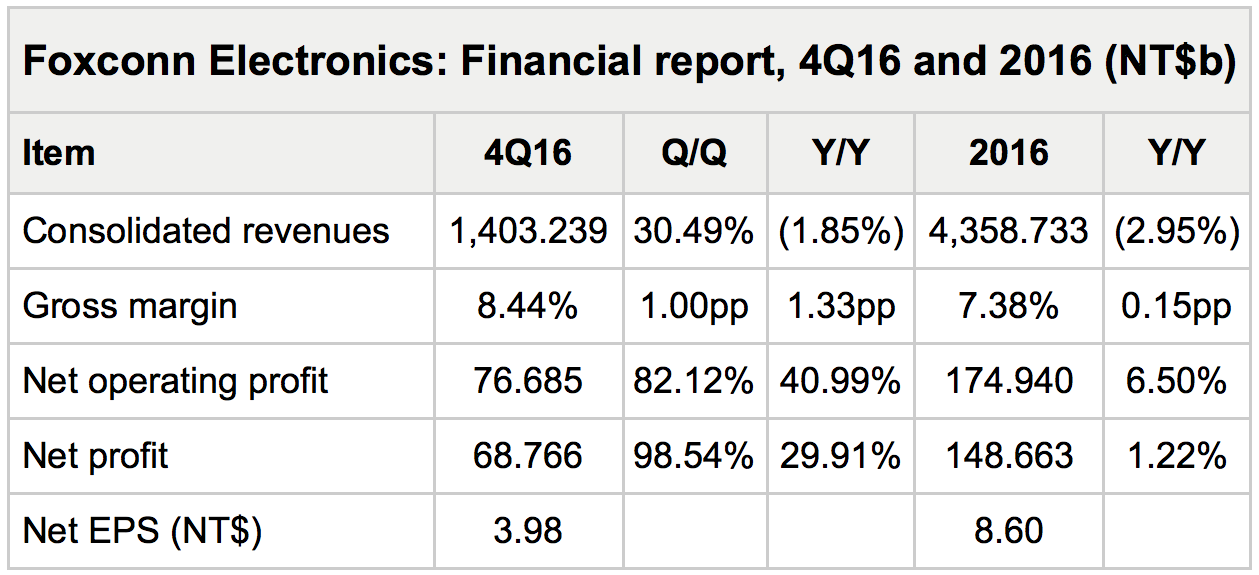 Foxconn Q4 2016