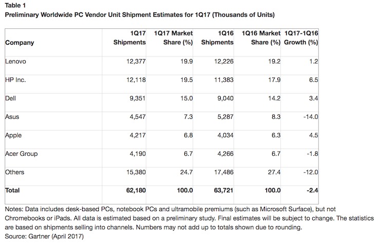 gartner preliminari PC Q! 2017