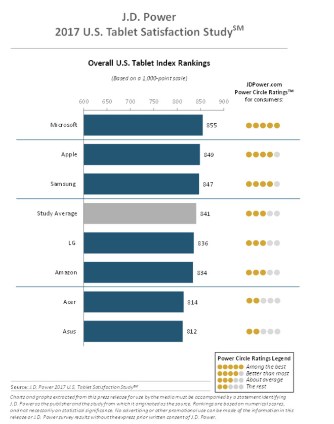 microsoft surfce supera ipad JD Power