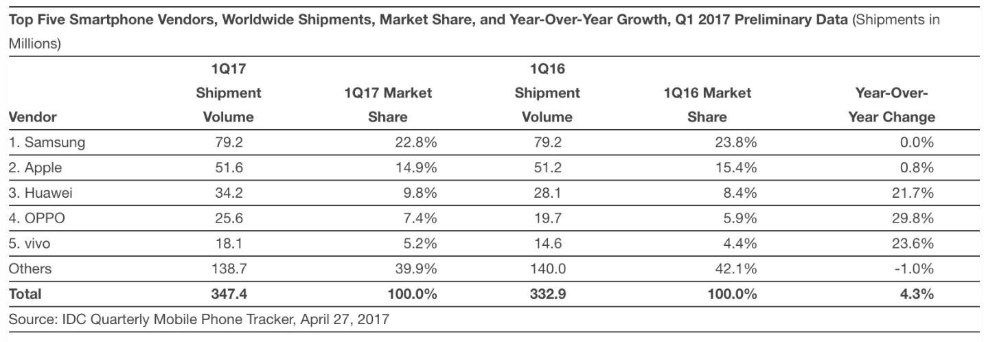 vendite iphone IDC prelimiari Q1 2017