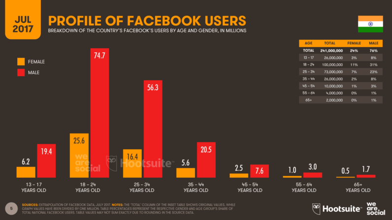 utenti attivi Facebook