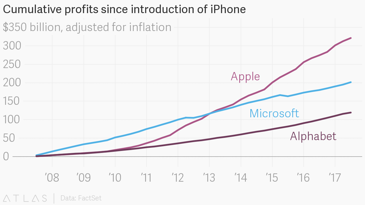 miliardi di iPhone Profitti Apple