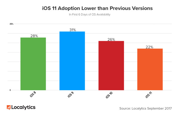 adozione ios 11 localytics