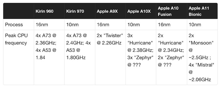a11 bionic processori 10nm