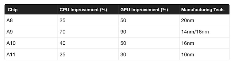 a11 bionic tabella processori