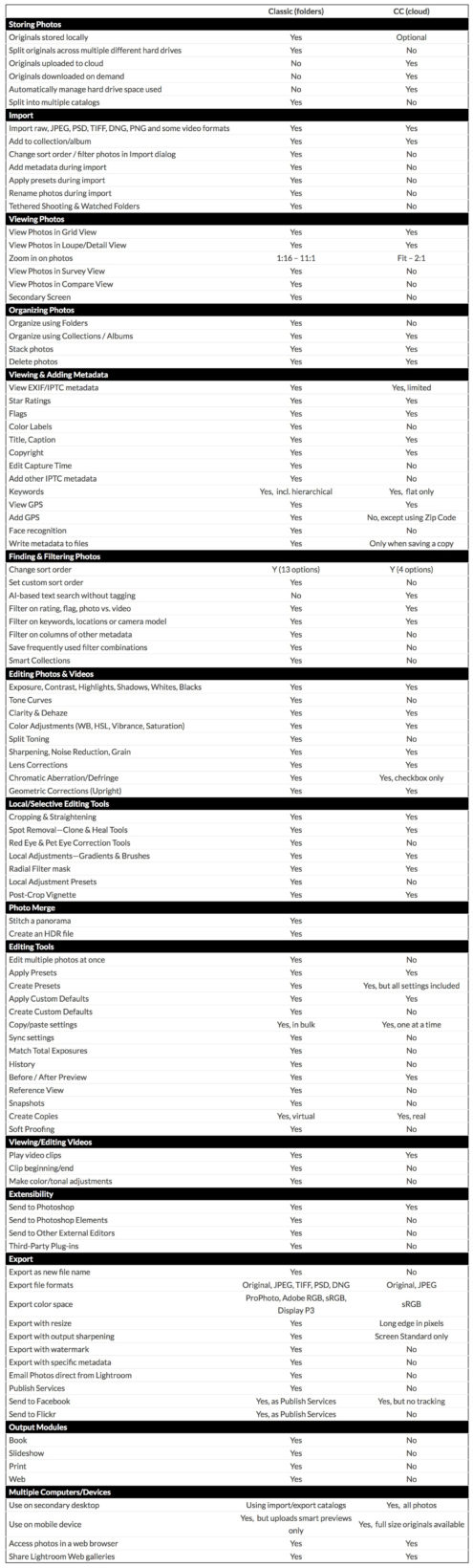 Lightroom CC vs Lightroom Classic CC