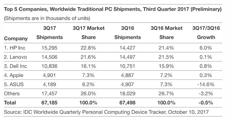 vendite mac IDC preliminari Q3 2017