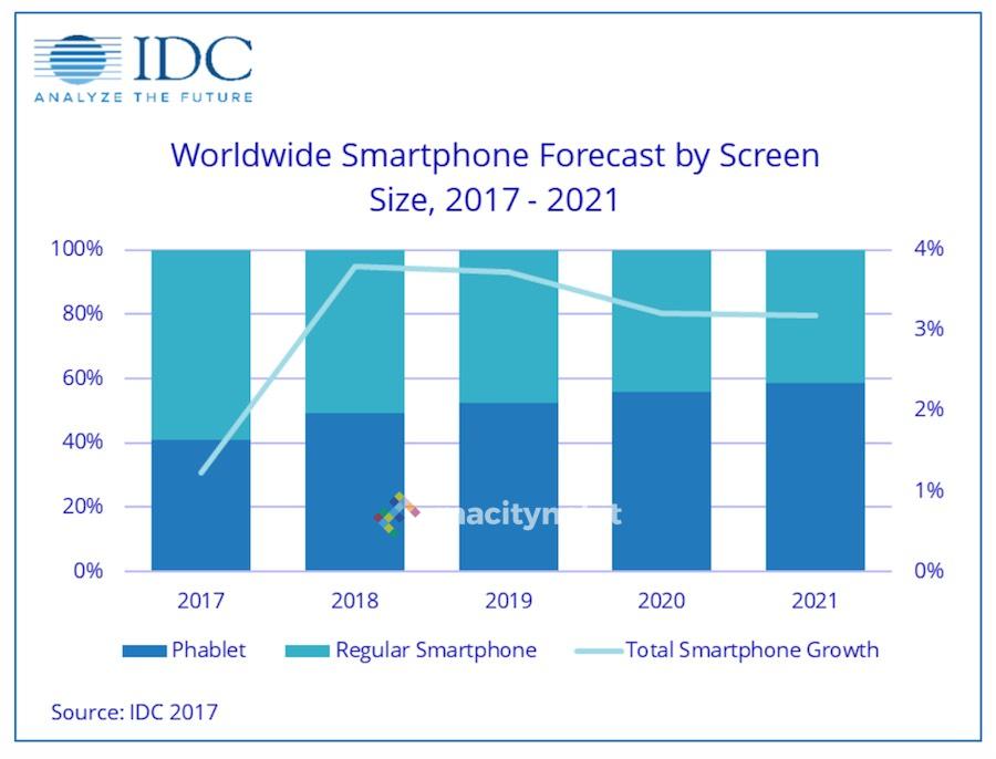 phablet idc smartphone 2017-2021