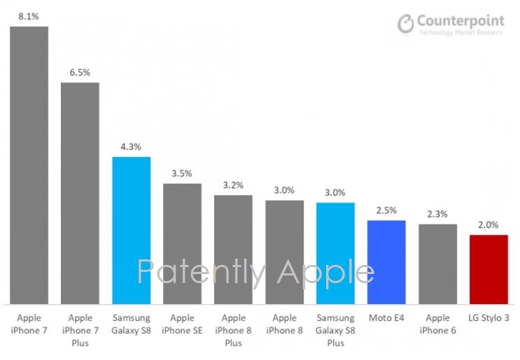 iphone usa sei iphone sui 10 top USA Q3 2017 counterpoint
