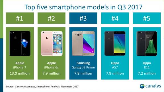 telefono piu venduto al ondo 1