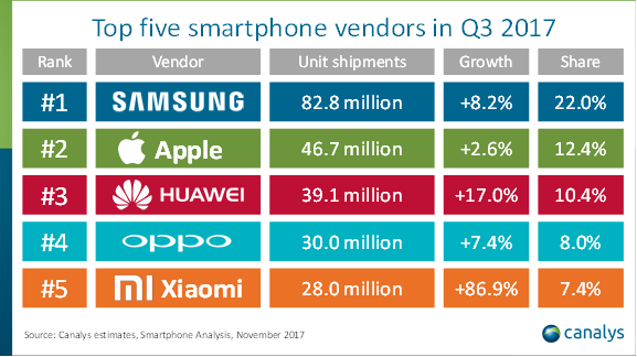 telefono piu venduto al ondo 2
