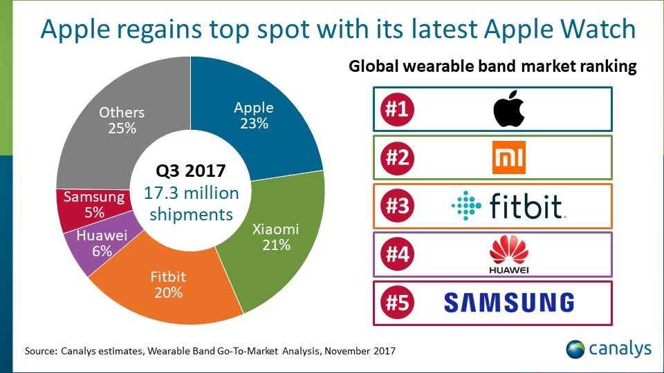 vendite apple watch canalys Q3 2017