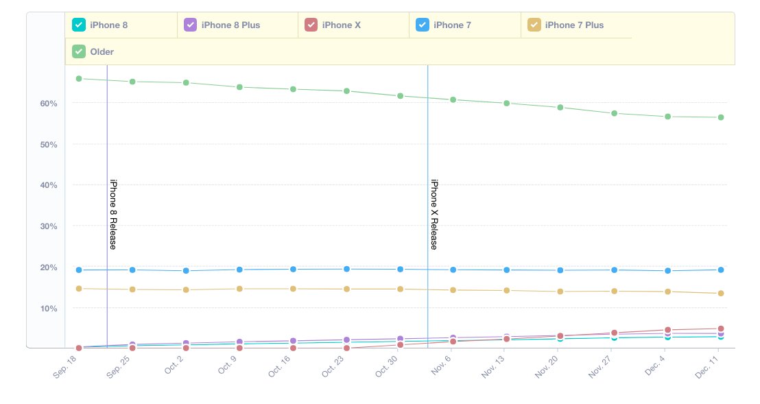 adozione iPhone x mixpanel dic17 2