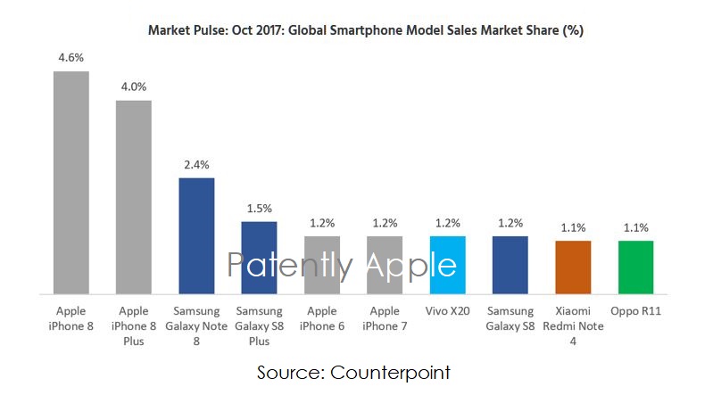 vendite di smartphone globali Counterpoint ott17
