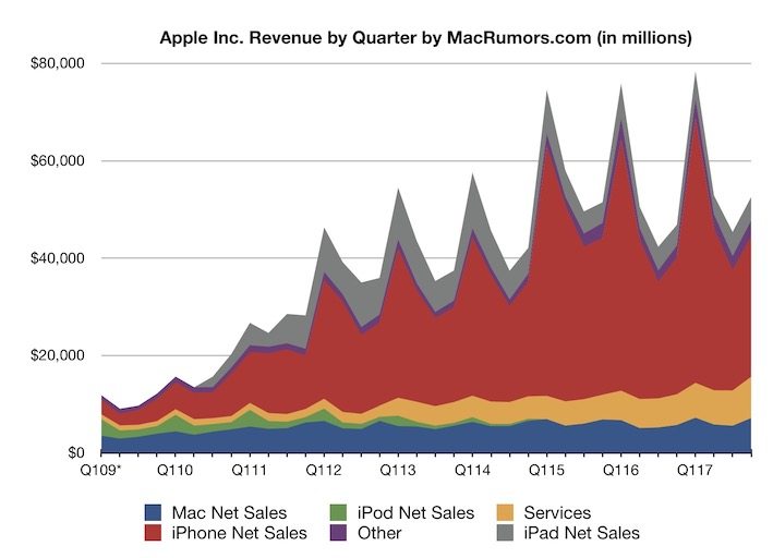 risultati apple primo trimestre 2018 - grafico Q1 2009-2017 apple macrumors