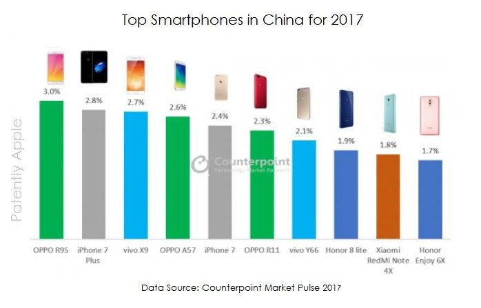 iphone 7 cina 2017 - top 10 smartphone cina 2017